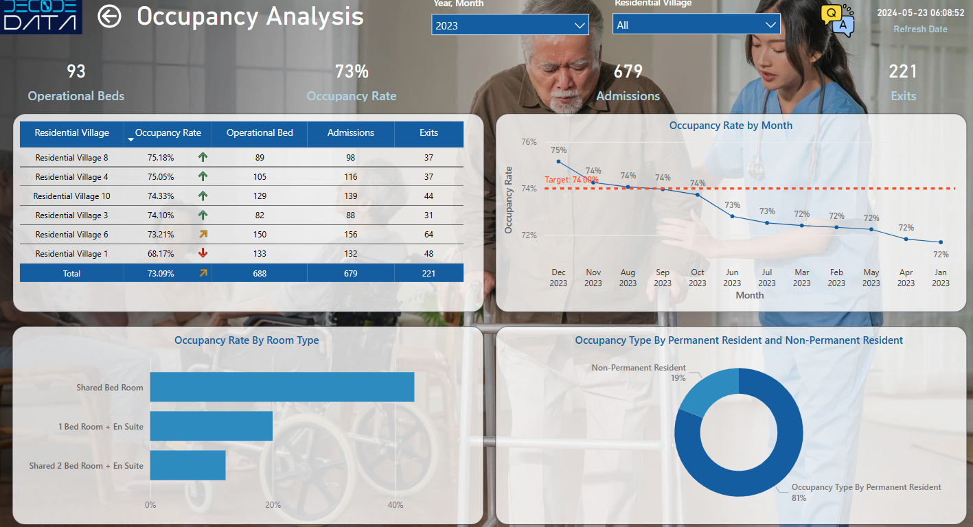 Occupancy Analysis