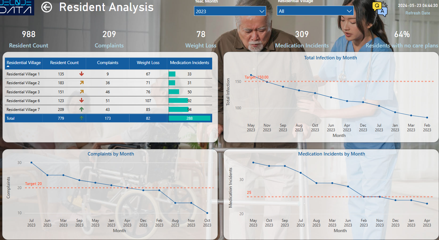 Resident Analysis