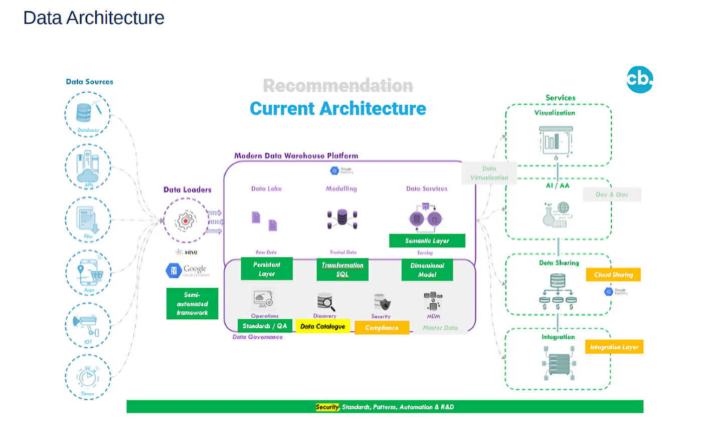 GCP Architecture