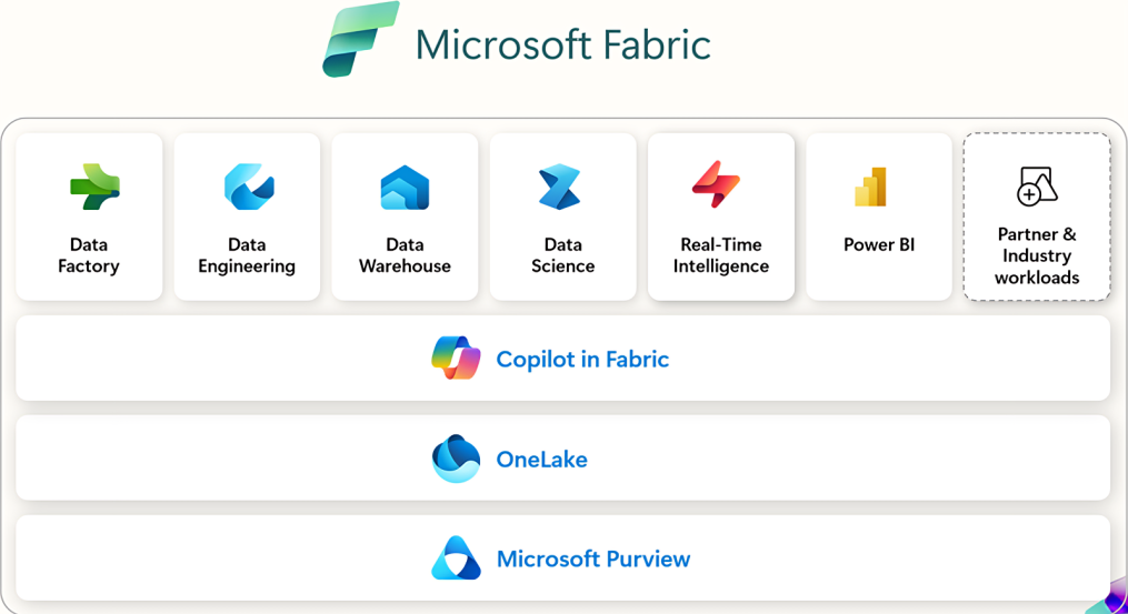 Microsoft Fabric Architecture