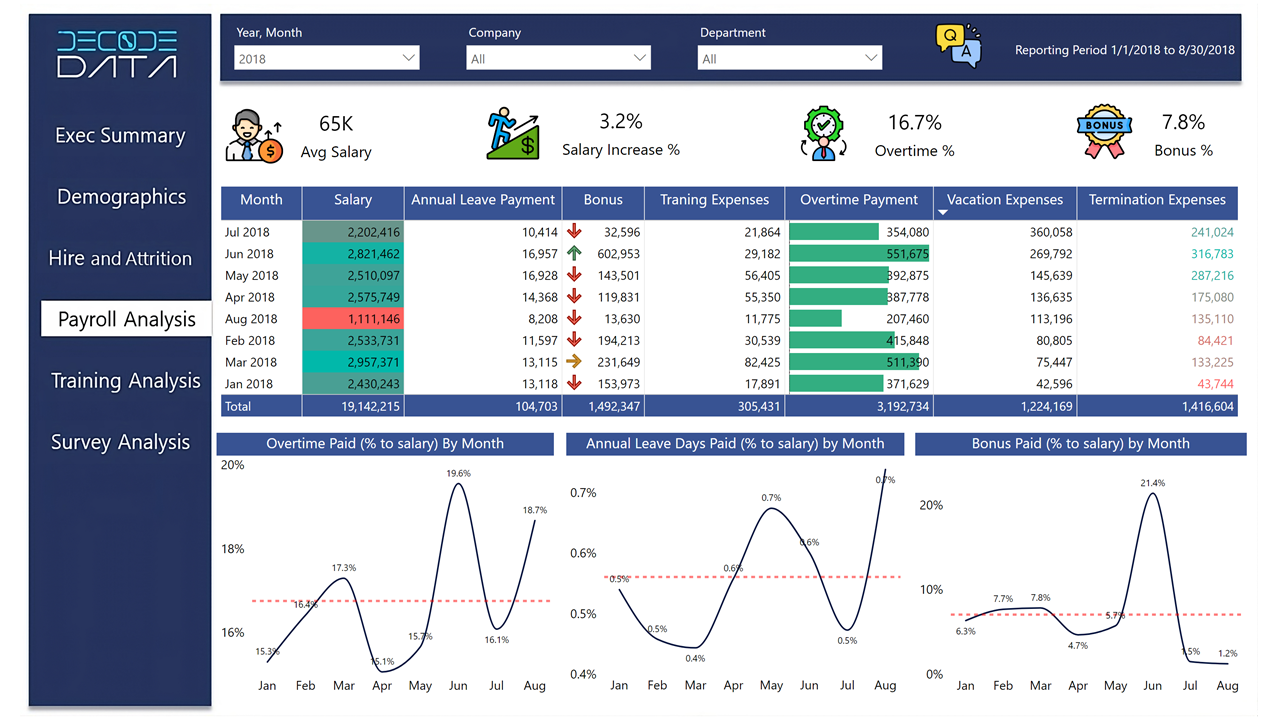Payroll Analysis