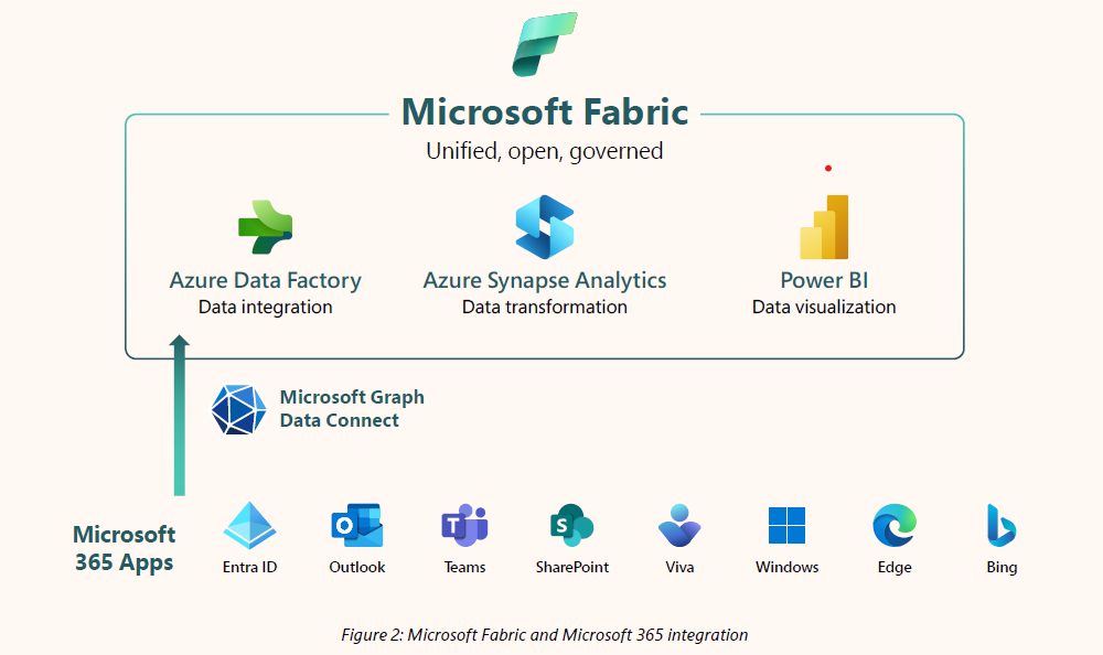 Fabric architecture